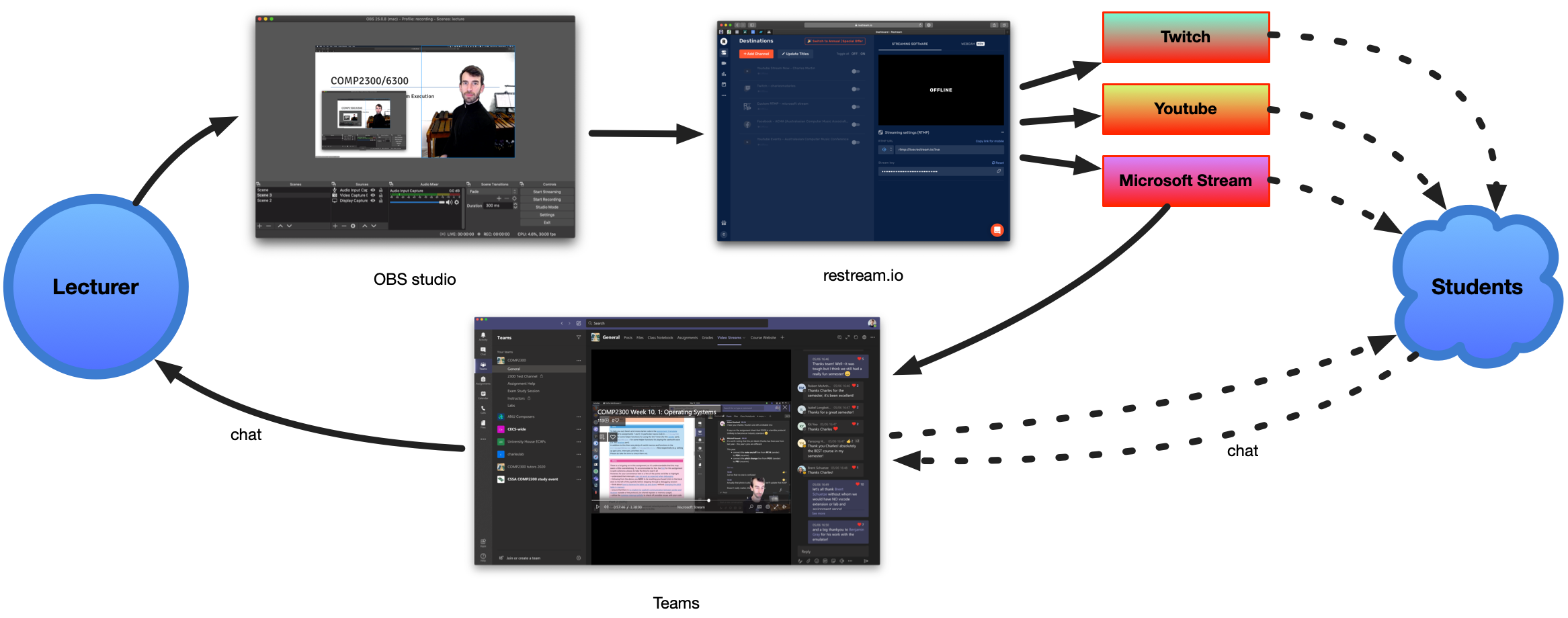 A diagram of my streaming setup from OBS to restream to multiple platforms with feedback through Teams