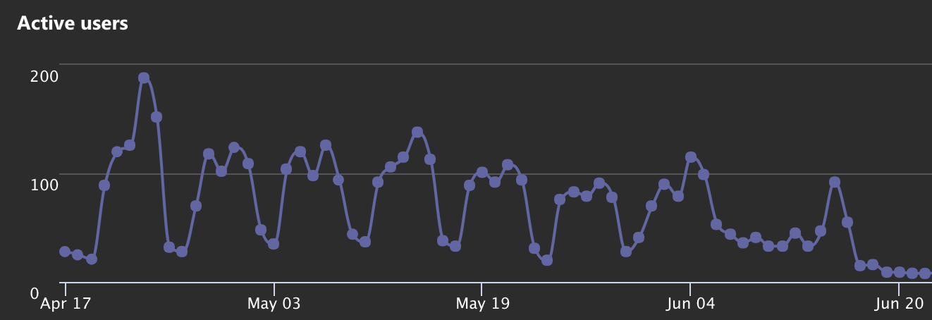 Analytics for teams usage!