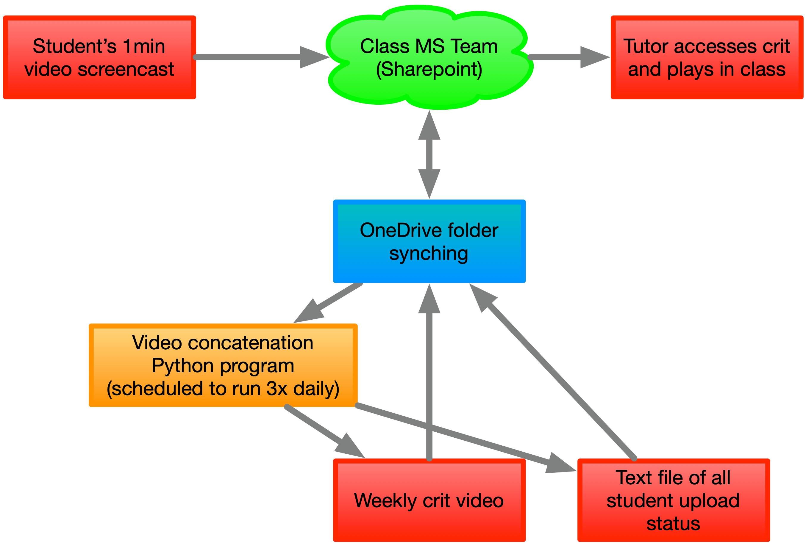 LENS video workflow diagram: students submit videos on Teams, a server picks them up via OneDrive, combines them into a weekly crit reel