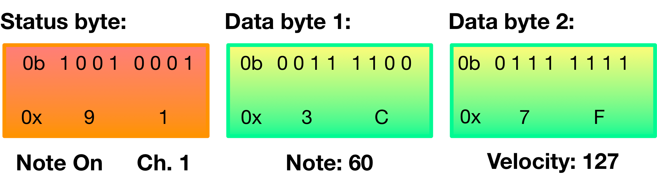 A MIDI message broken down byte-by-byte