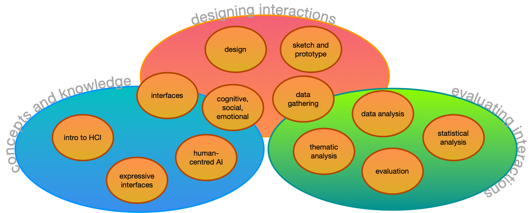 A concept map of the course topics over the 12 weeks of lectures. The course covers three broad areas, theory and knowledge, designing, and evaluating.