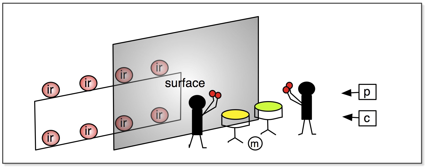 Diagram of the performance setup.