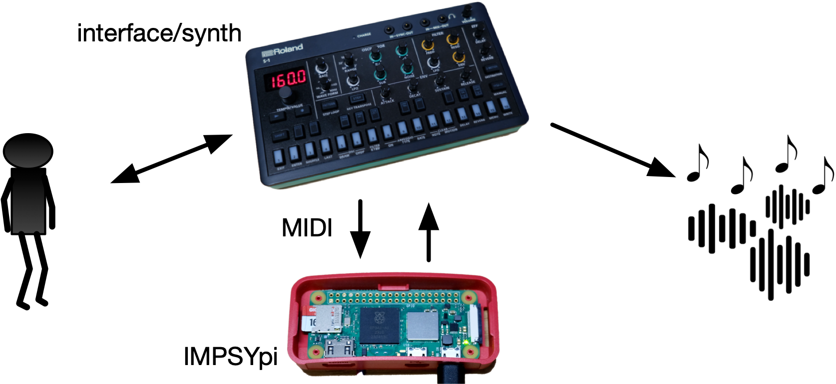 Block diagram of the IMPSY system: input adapters, mixture density RNN, output routing.